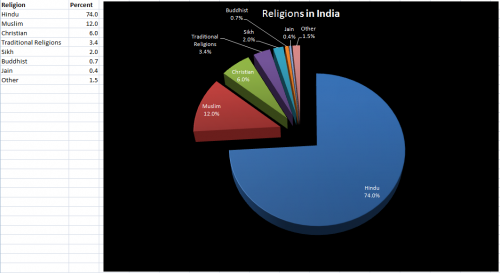 chart-of-reiligions-in-india.png