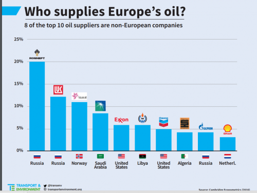 TE-who-supplies-Europes-oil.png