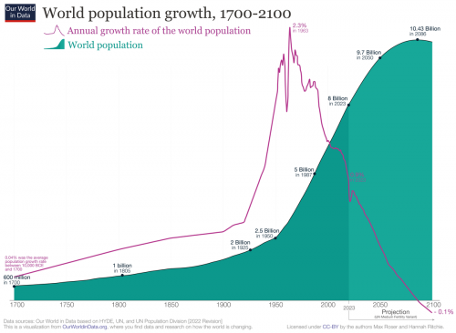 World_population_growth,_1700-2100,_2022_revision.png