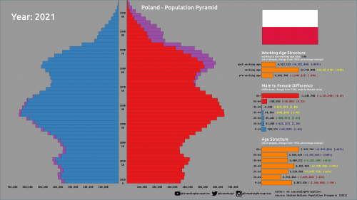 poland-population-pyramid-change-1950-and-2021-v0-wny0e81h2ooa1.png