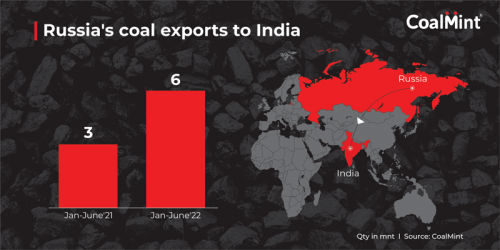 Russias-coal-exports-to-India.png