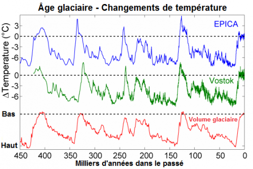Temperatures_âge_glaciaire.png