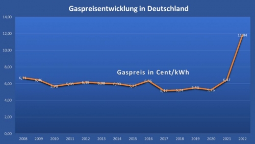 Gaspreisentwicklung-Deutschland-bis-2022-41a40640.jpg