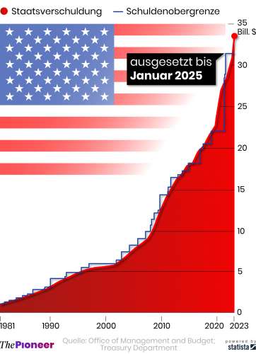 20231018-infografik-media-pioneer-Staatsverschuld-obergrenze-USA-seit-1981-ohne.png