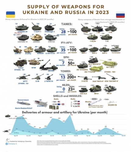 supply-of-weapons-for-ukraine-and-russia-in-2023-infographic-v0-1ah7e7u8zb0c1-1838564458.jpg