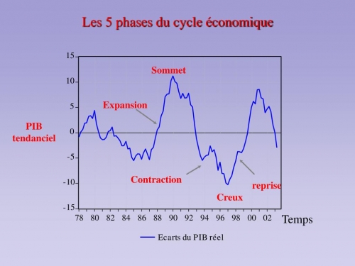 les-5-phases-du-cycle-conomique-l-691811132.jpg