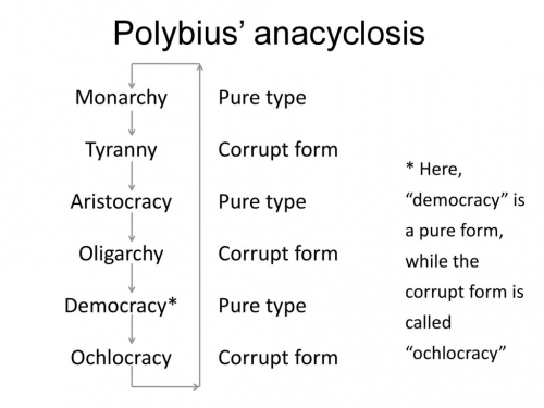 Polybius%u2019+anacyclosis.jpg