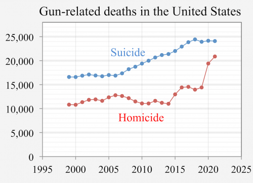 1999-_Gun-related_deaths_USA.png